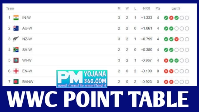 Womens World Cup Points Table: India No.1 in the Points Table